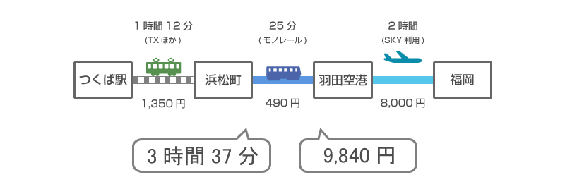 飛行機で楽々行こう 福岡 茨城空港